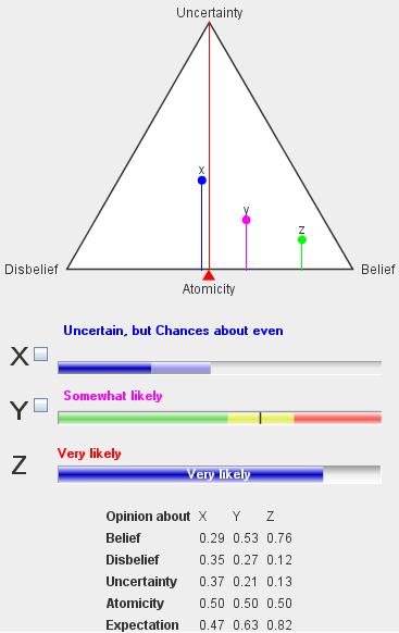 Visualization of Beliefs Opinion Triangle representation Opinion Triangle representation The three corners of the triangle represent absolute values (d=1, u=1 The three corners of the triangle