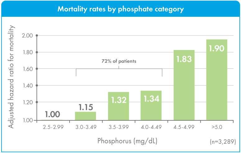 Increased serum phosphorus negatively impacts the mortality of CKD patients not on dialysis.