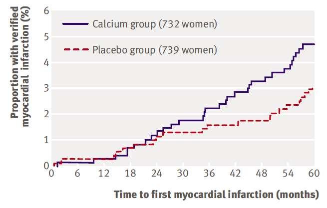 Vascular events in healthy older women on calcium supplementation p=0,01 Myocardial infarction and the composite endpoint occurred more frequently in the calcium group Randomized, placebo controlled