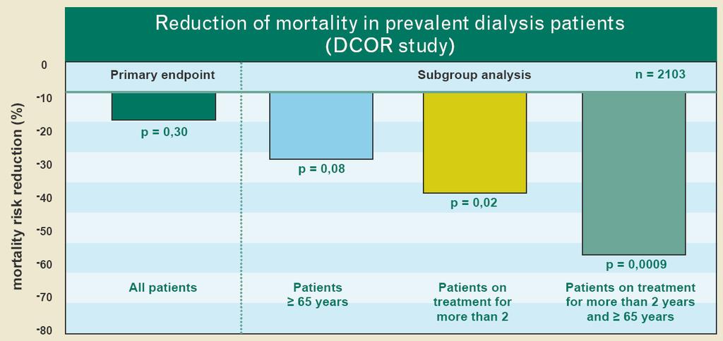 DCOR: Mortality risk reduction with Renagel Risk reduction [%] 10 20 30-9% -22% p = 0,02-34% All patients Patients 65 Patients on study 2 yrs A mortality benefit for patients treated with Renagel was