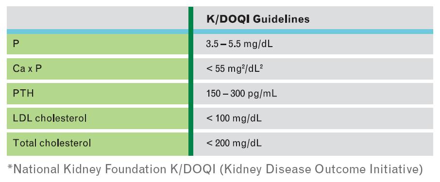 K/DOQI* guidelines for Bone Metabolism and Disease / Dislipidemia in Chronic Kidney Disease (1.1 1.8 mmol/l) (< 4.4 mmol 2 /l 2 ) (< 2.56 mmol/l) (< 5.