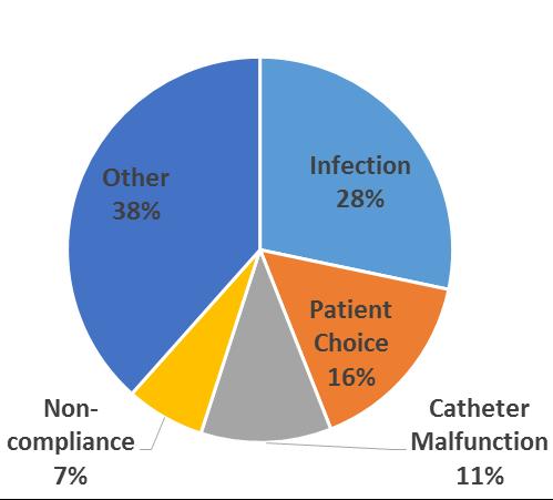 A Deeper Dive into PD Attrition 2014 PD Attrition Starting Patients 12,858 patients Patients Admitted + 9,037 (70% of patients) Patients Discharged - 8,045 (63% of patients) Ending Patients 13,796