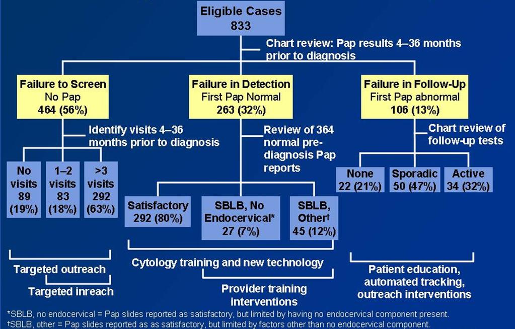 Classification of cervical cancer by failures in screening, detection and follow-up 1 1.