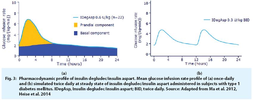 insulin (70/30) Ratio is fixed Cannot adjust basal vs prandial