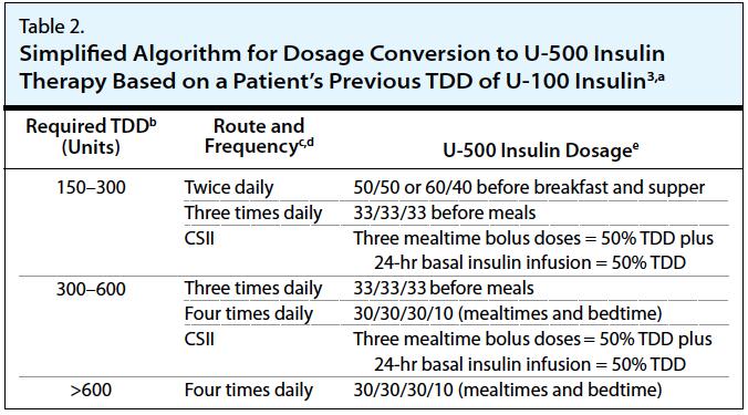 Regular insulin U-500 Similar onset of action to U- 100 Longer duration of action than U-100 Subcutaneous depot Similar to NPH