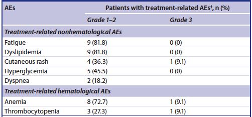 Retrospective analysis on safety and efficacy of everolimus in
