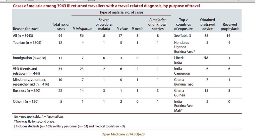 94 malaria cases in travellers