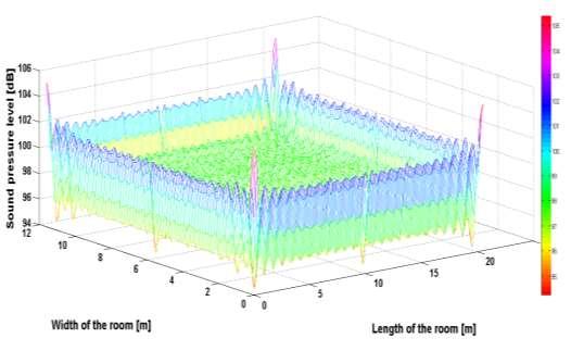 Inter-noise 2014 Page 7 of 10 (c) (d) Figure 6(a, b, c, and d) Theoretical and measurement values for sound pressure level in Navet classroom at 250Hz and 500Hz 3.