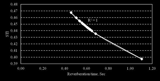 There is a high correlation between these parameters and reverberation time and the correlation coefficient R square is 1 in all reverberation time range.
