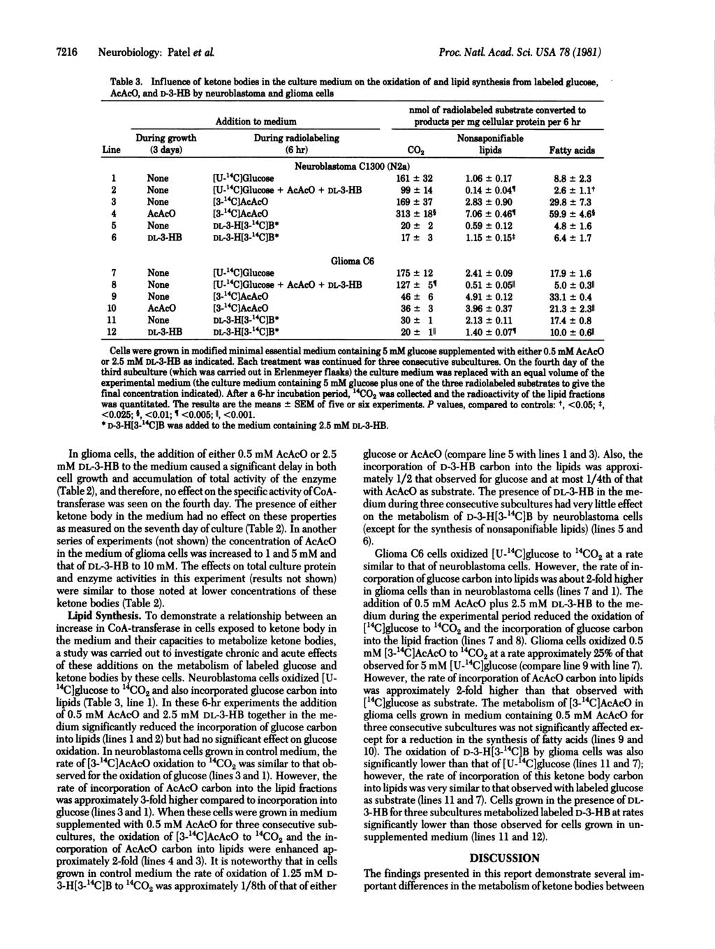 7216 Neurobiology: Patel et al Proc. NatL Acad. Sci. USA 78 (1981) Table 3.