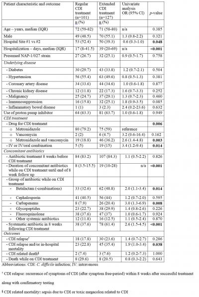 Table 1 Patient characteristics and outcomes of regular (10-14 days) and extended (>14 days) CDI treatment groups the extended treatment group (OR: 1.9, 95% CI: 1.0 3.4, p = 0.039).