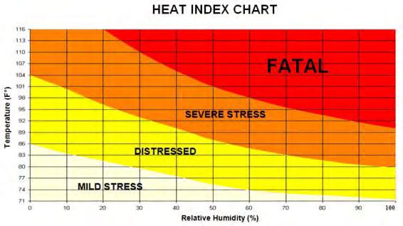 Heat Index Chart As warm weather increases, it s essential to watch for signs of heat stress.