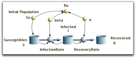the initial condition for the susceptibles outside the reservoir so that we can treat it as an adjustable parameter, S 0. Figure 1. The basic epidemic model.