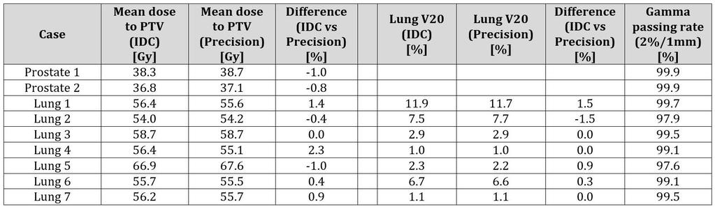 Evaluation Benchmarking of MC dose