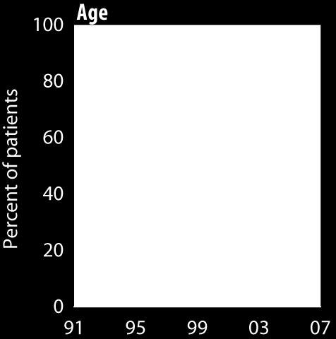 life expectancy Functionality with age Ethical issues Organ shortage