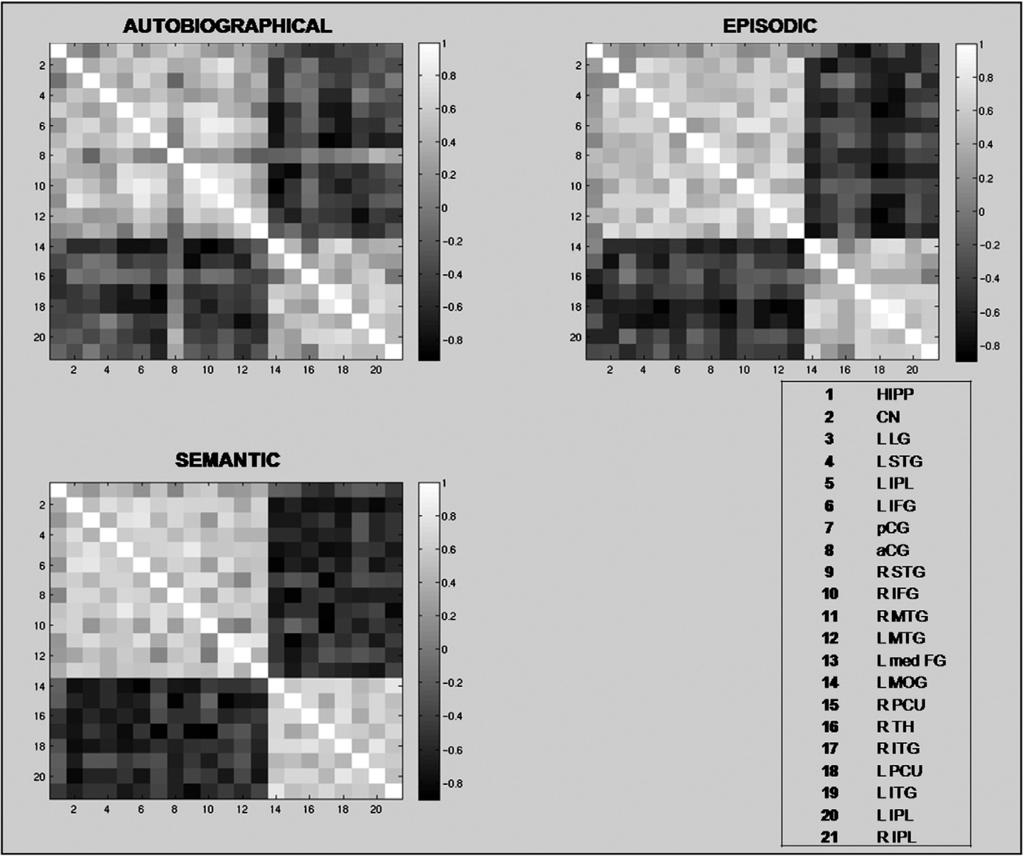 H. Burianova et al. / NeuroImage 49 (2010) 865 874 871 Fig. 2. Correlations among peak voxels of the common functional network.