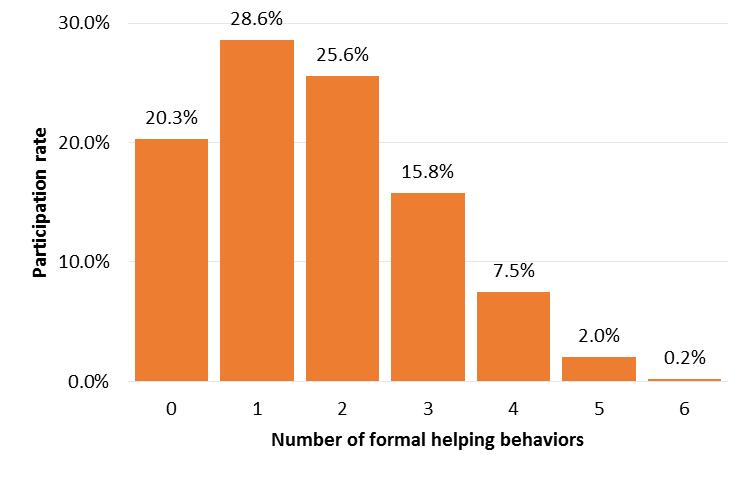 6% of all the respondents participated in one of the formal helping, and 51.1% participated in more than one (Fig. 6). Meanwhile, 44.