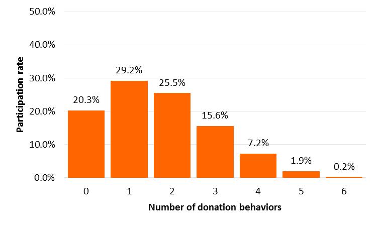 Figure 9. Range of participation in donation behaviors (Base: all respondents) 2.1.4.