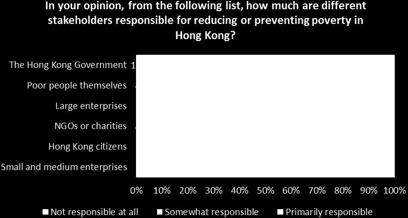 and preventing poverty in Hong Kong. Meanwhile, 41.8% and 41.