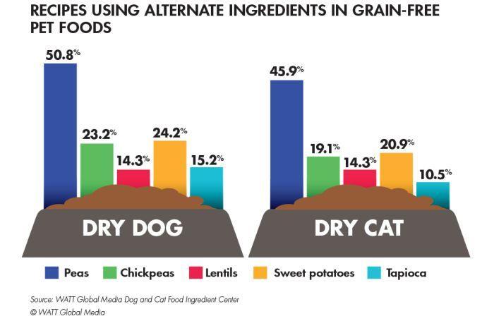 Dog and Cat Food Ingredient Database 44% dog and 47% of cat recipes do not contain grain 28% of dog and 22%