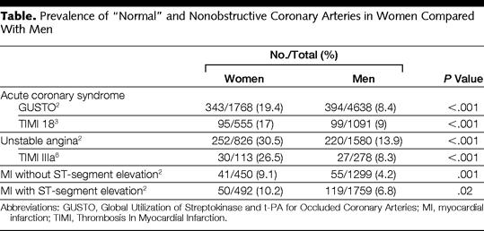 Prevalence of Normal Coronary Arteries Women have two fold