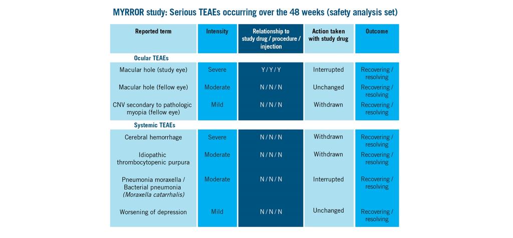 MYRROR: Serious AEs over the 48 weeks Ocular SAEs Systemic SAEs