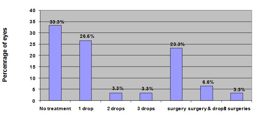 The rates of the treatment modes employed for IOP control after anterior subtenon triamcinolone injection in eyes with vein occlusion.
