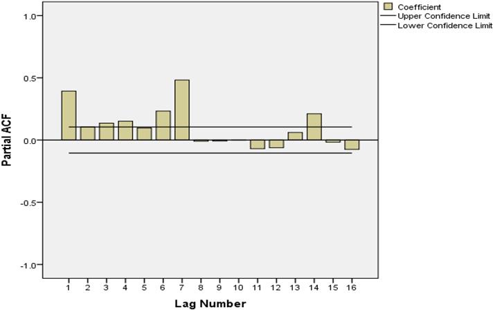 Figure 2 Partial autocorrelation function plot of 3,817 respiratory diseases cases patients in