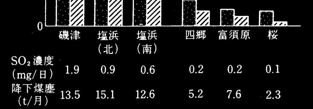 Arch Environ Health 13: 763-768, 1966) Prevalence of chronic bronchitis and COPD among adults in Yokkaichi Polluted area