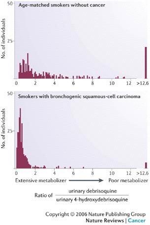 The distribution of CYP2D6 metabolic ratio values in cigarette smokers with and without lung cancer.
