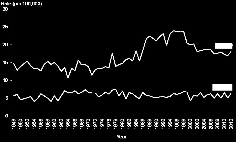 Figure 1: Suicide age-standardised rates, 1948 2012 Source: New Zealand Mortality Collection Note: rates are expressed per 100,000 population and age-standardised to the WHO World Standard population.