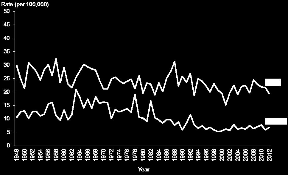 Figure 8: Age-specific suicide rates, ages 45 64 years, by sex, 1948 2012 Source: New Zealand Mortality Collection Note: rates are expressed as deaths per 100,000 population.