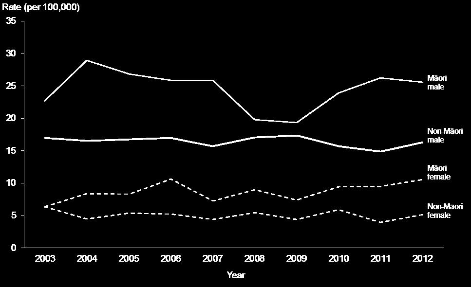 Figure 12: Age-standardised suicide rates, Māori and non-māori, by sex, 2003 2012 Source: New Zealand Mortality Collection Note: