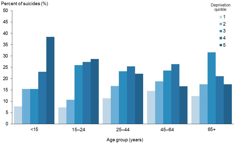 Figure 17: Suicides by deprivation quintile and life-stage age group, 2012 Source: New Zealand Mortality Collection Note: rates are