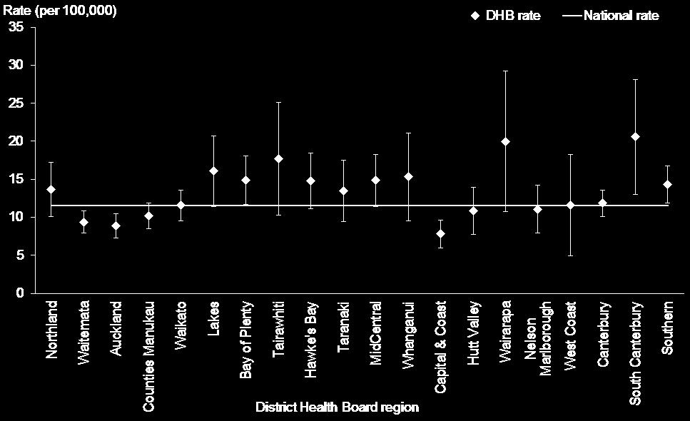 Figure 20: Age-standardised suicide rates, by DHB regions, 2008 2012 Source: New Zealand Mortality Collection Notes: Rates are expressed per 100,000 population and age-standardised to the WHO World