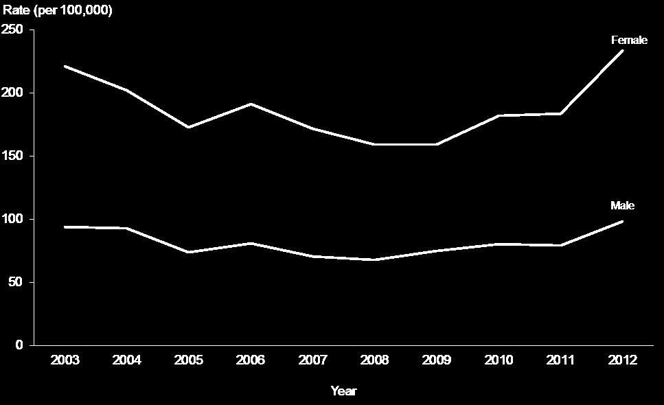 Figure 31: Youth (15 24 years) intentional self-harm hospitalisation age-specific rates, by sex, 2003 2012 Source: New Zealand National