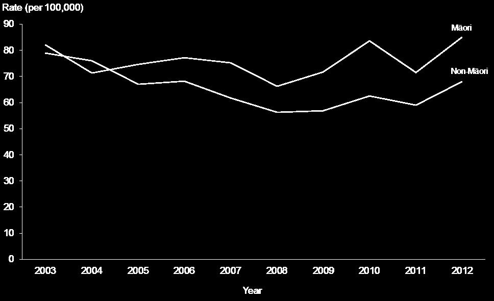 Māori and non-māori comparison In 2012, the Māori rate of intentional self-harm hospitalisations was 25% higher than the non-māori rate (85.0 per 100,000 and 68.0 per 100,000, respectively).