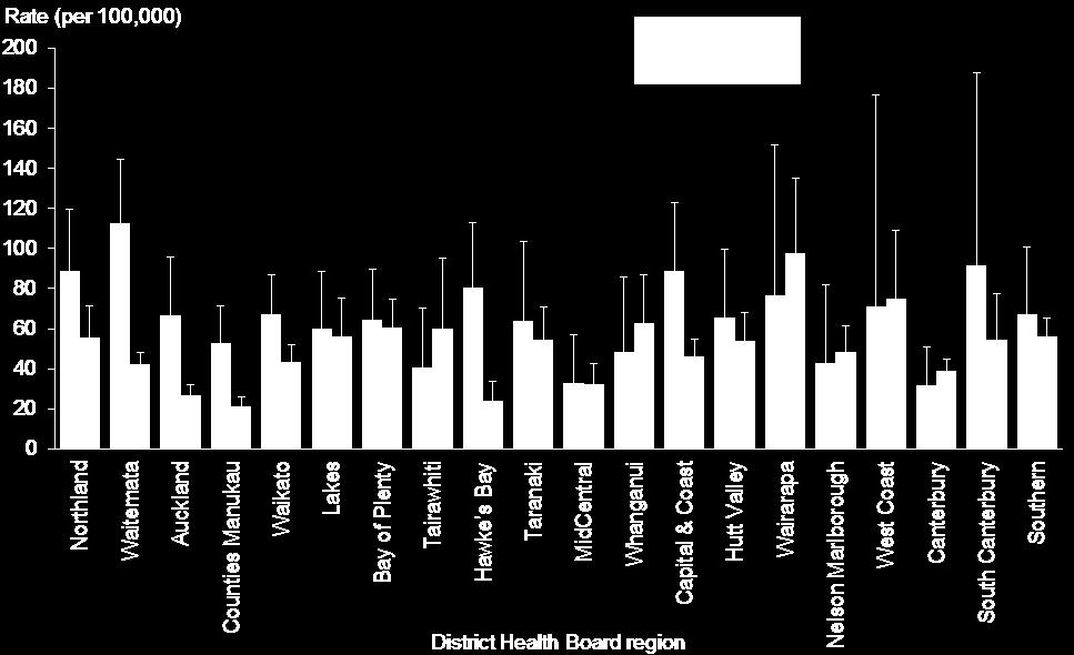 Māori and non-māori comparison There was considerable variation between DHB regions for Māori and non-māori rates of intentional self-harm hospitalisations over the period 2010 2012.