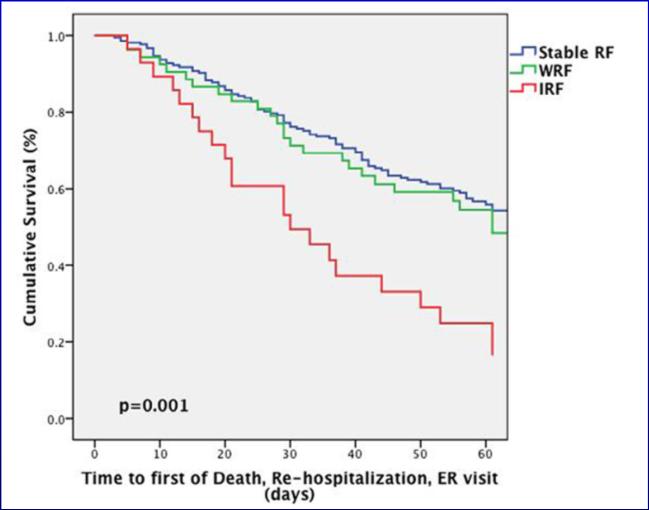 Renal Function as Important as LVEF (CHARM) Multivariable HR for Risk of CV Death or HF Hospitalization Hillege, Circ, 2006 Improving Renal Function (Cr fall 0.