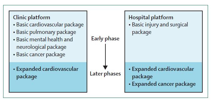 Phased Expansion Pathways Choice of packages and expansion pathway will
