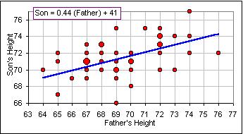 Regression Equation What height should be predicted for the three sons who each have a father that is 74 tall?