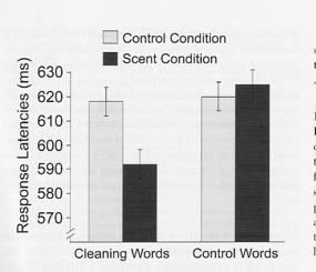 Subliminal Stimuli (Holland, Hendriks, & Aarts, 2005) Can odor influence cognition and behavior without awareness?