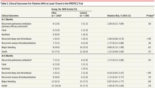 Six Months vs Extended Oral Anticoagulation After a First Episode of Pulmonary Embolism: The PADIS-PE Randomized Clinical Trial Primary PE or Maj Bleed: 6 of 184 patients (3.