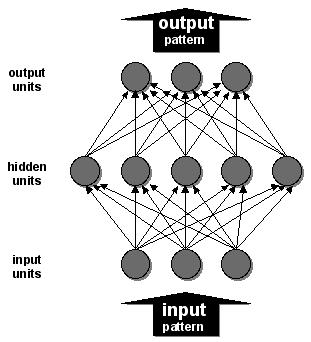 Connectionist Models (aka. Parallel Distributed Processing) Units: Neuron-like processing nodes that take on values.