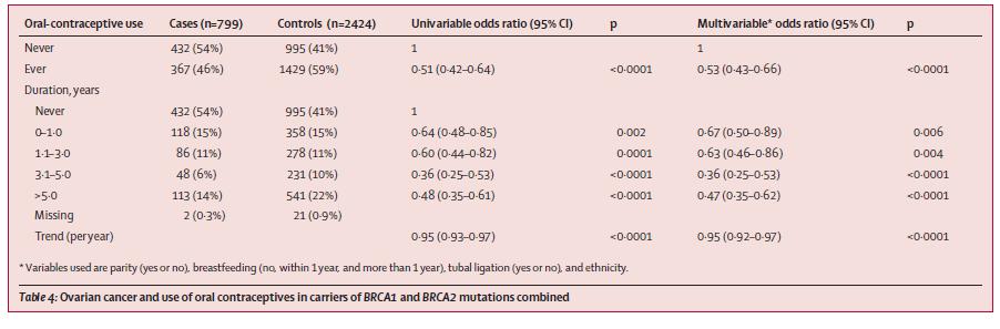 OC and BRCA mutation carriers McLaughlin JR et al Lancet Oncol 2007;8:26 34 The largest study The
