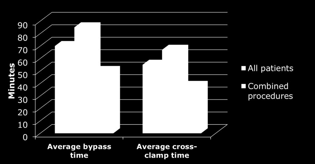 Bypass & Cross-clamp