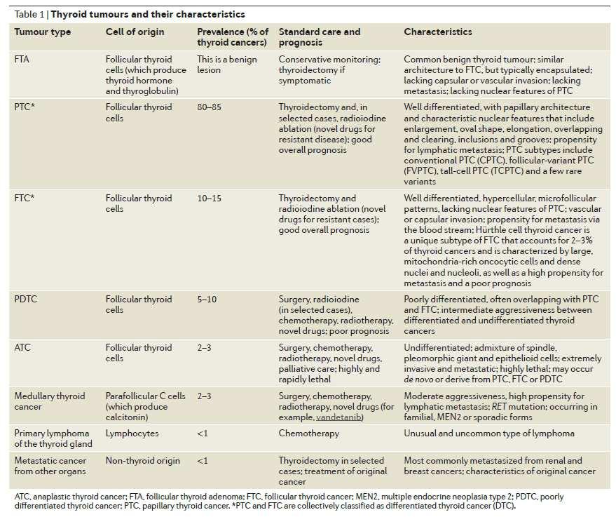 Clinicopathological features in adults