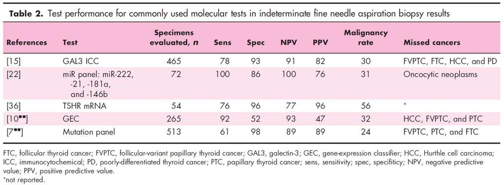 Molecular tests on FNAC Yip L