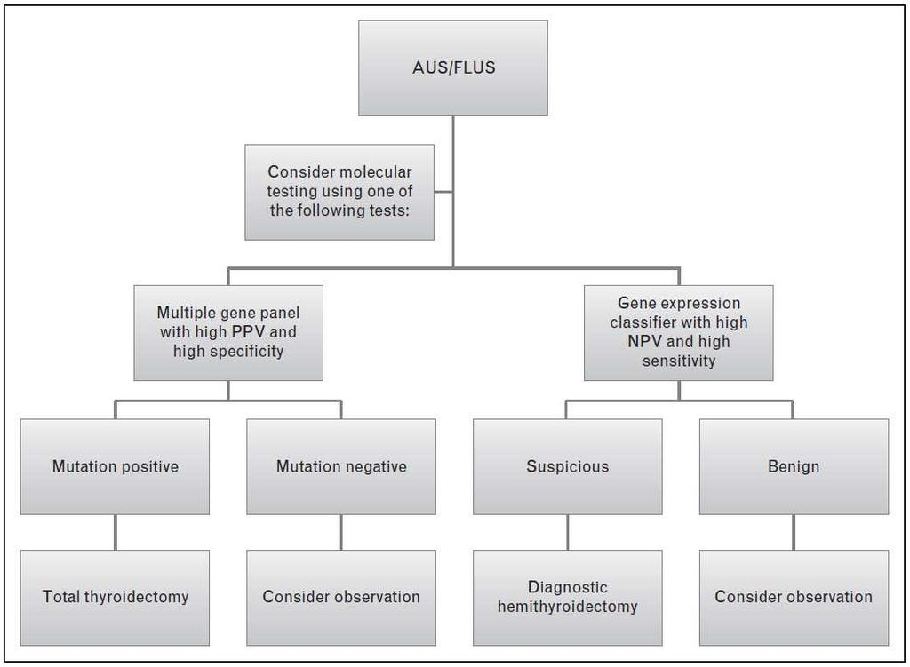 Molecular tests on FNAC (AUS/FLUS) to guide surgery Gomberawalla A, www.co-oncology.com 2014,26:14-21 FIGURE 1.