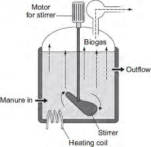 Q7.The diagram shows one type of anaerobic digester. The digester is used to produce biogas. (a) (i) What does anaerobic mean?